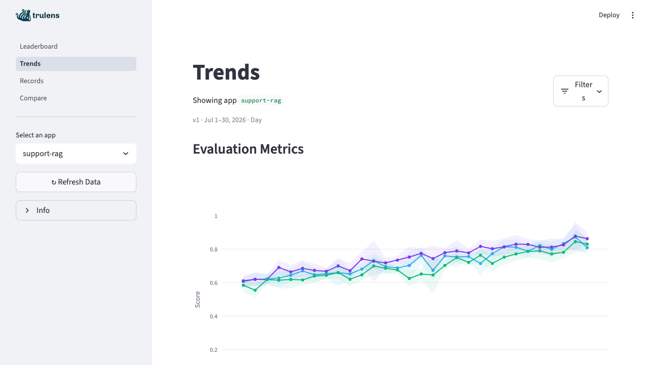 Trends page showing evaluation metrics, latency, and cost over time