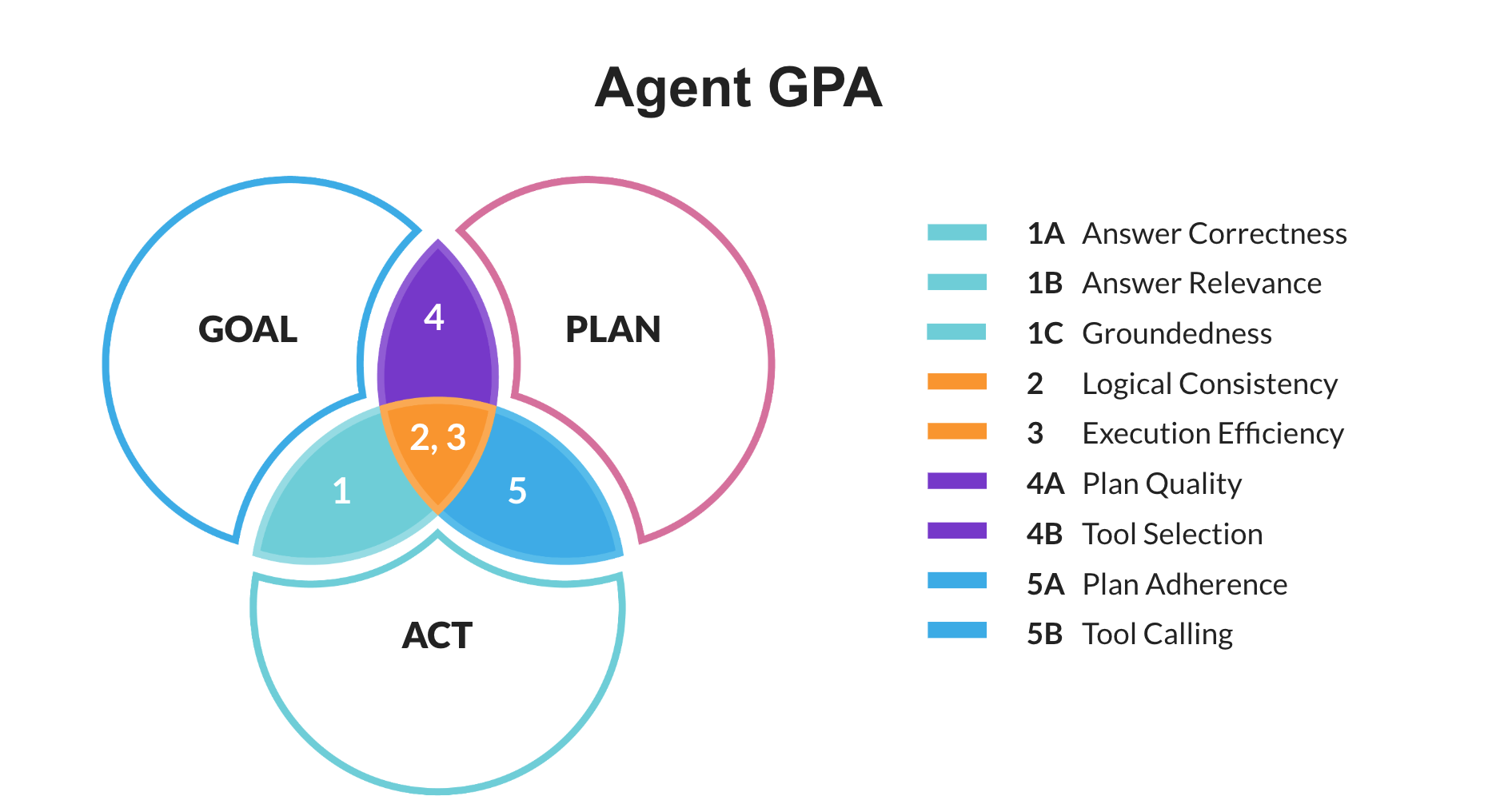 TruLens Agent GPA