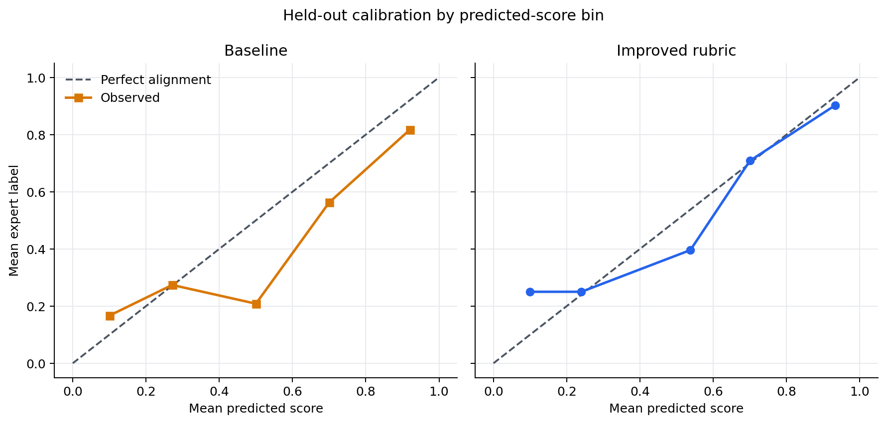 Two calibration charts comparing binned mean judge scores with mean expert labels for the baseline and improved rubric.