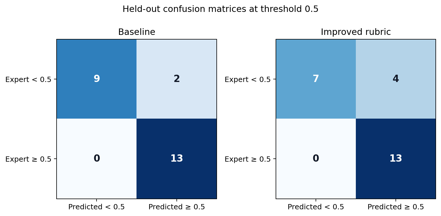 Side-by-side confusion matrices at threshold 0.5 showing two baseline false positives and four improved-rubric false positives.