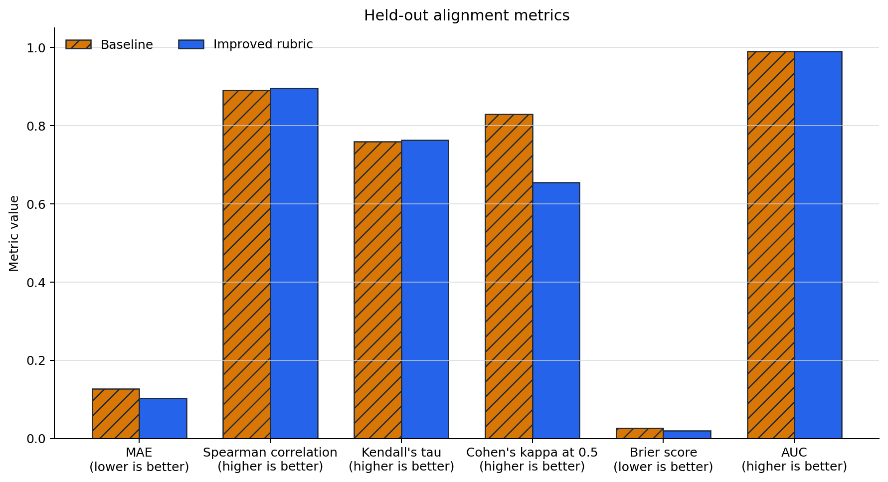 Grouped bars comparing all six held-out alignment metrics for the baseline and improved rubric, with the preferred direction labeled for each metric.