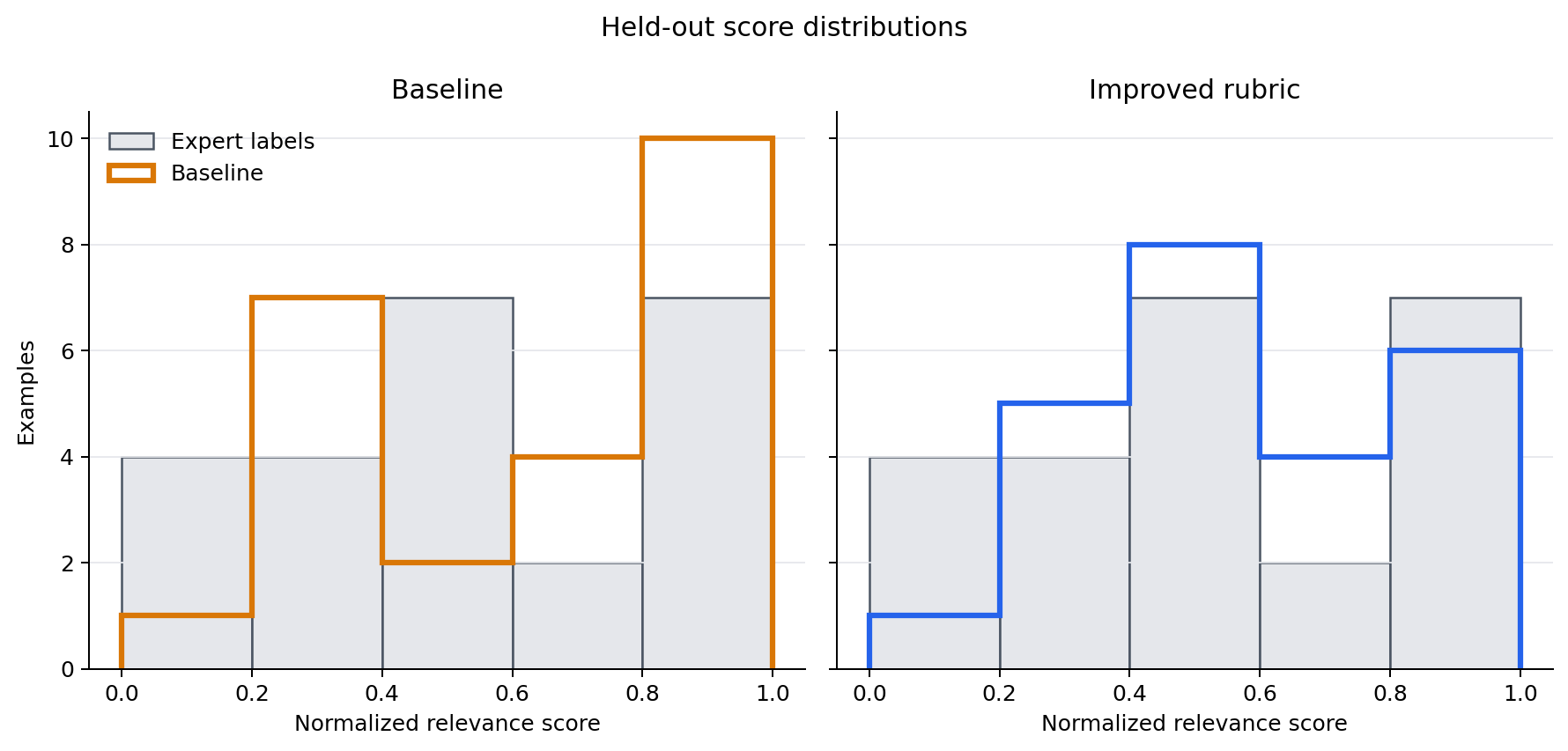Two overlaid histograms comparing expert relevance labels with baseline and improved judge score distributions.