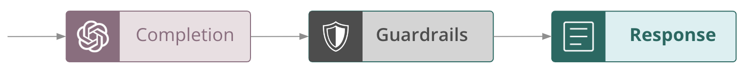 Output Blocking Guardrails Flow